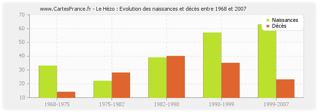 Le Hézo : Evolution des naissances et décès entre 1968 et 2007
